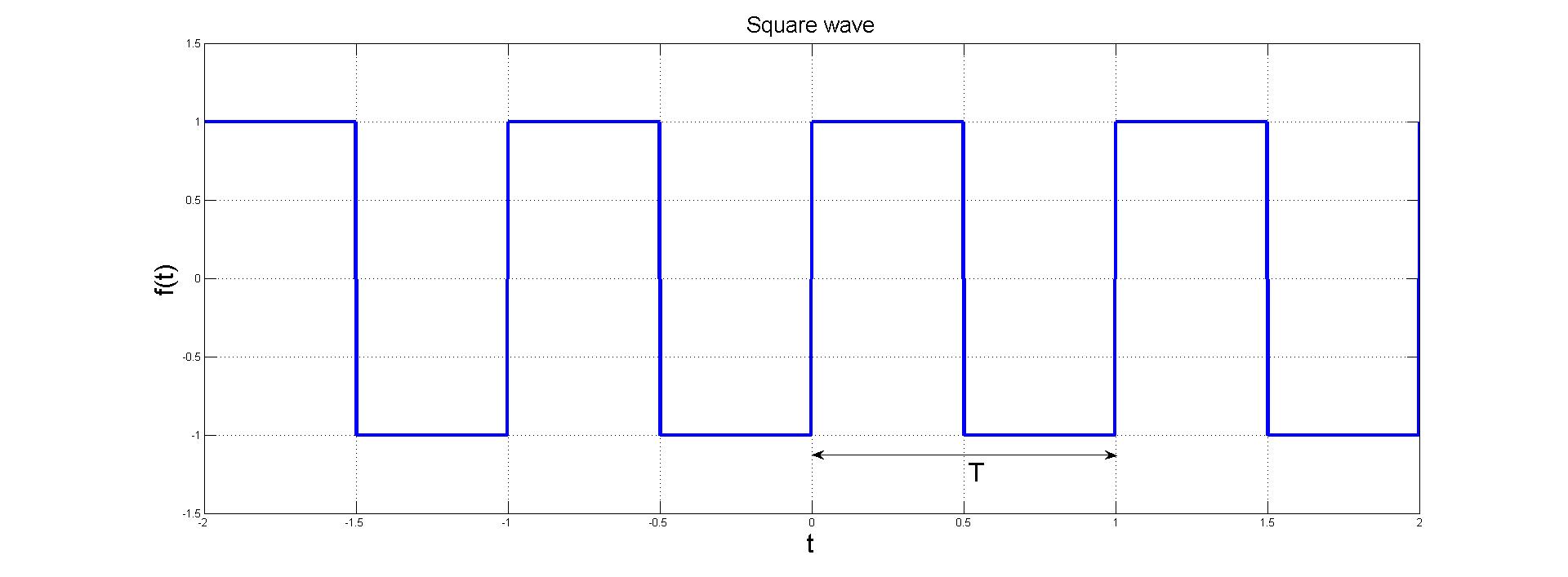 integral of a square wave